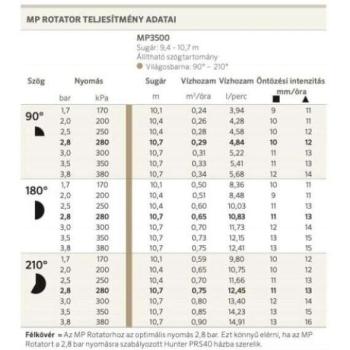 HU MP  Rotátor 3500 10,1-10,7m, 90° - 210°,  kép